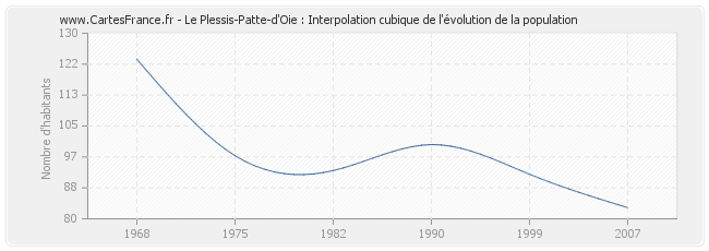 Le Plessis-Patte-d'Oie : Interpolation cubique de l'évolution de la population